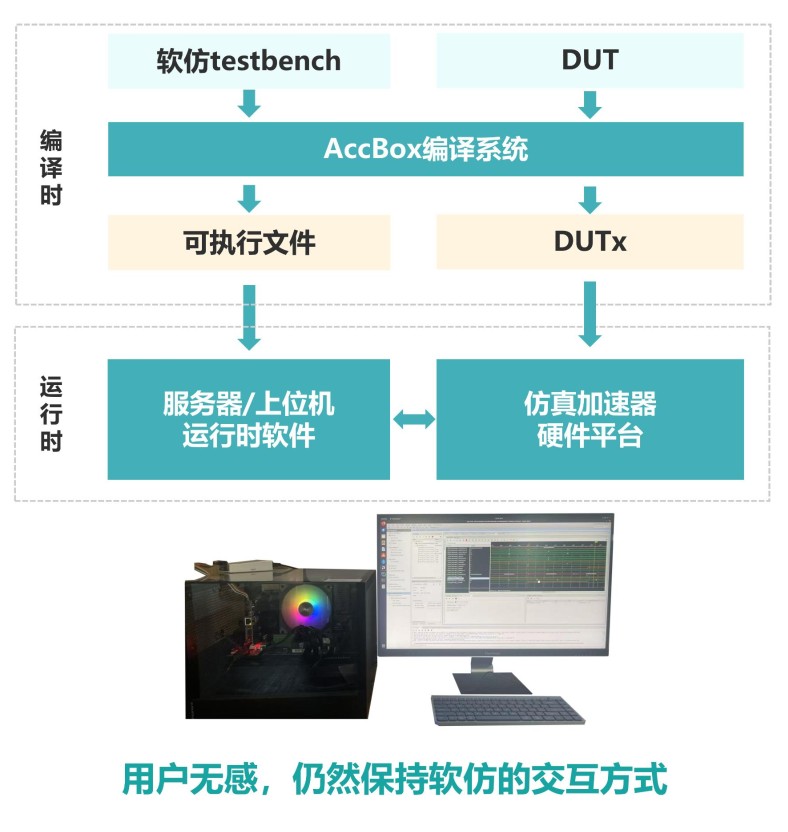 AccEmu 仿真加速架构示意图