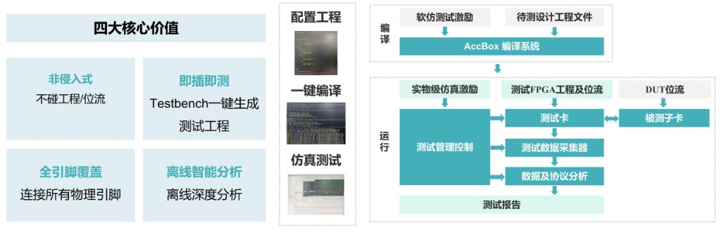 AccHil 硬件在环测试架构示意图