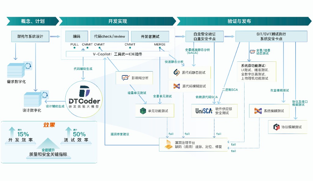 汇川技术:工控软件研发效能跃升解决方案架构图